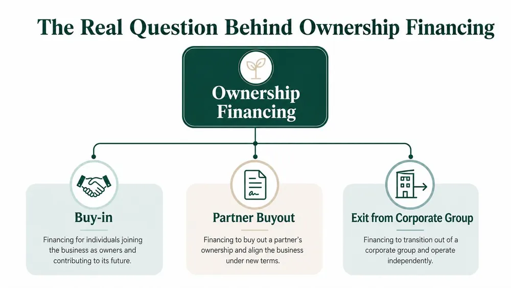 A diagram outlining the three types of ownership financing: buy-in, partner buyout, and exit from corporate group.