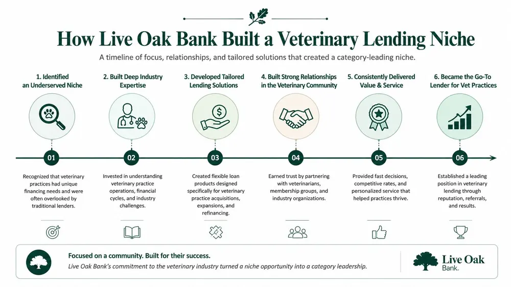 A diagram illustrating the six-step process Live Oak Bank used to build its veterinary lending niche.