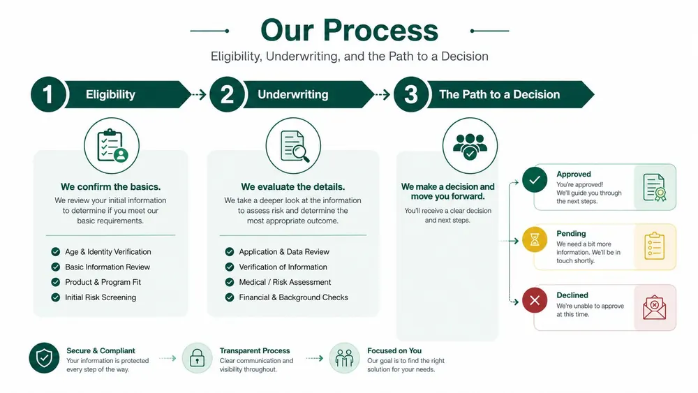 A four-step infographic showing the veterinary practice loan process from initial conversation to final decision and funding.
