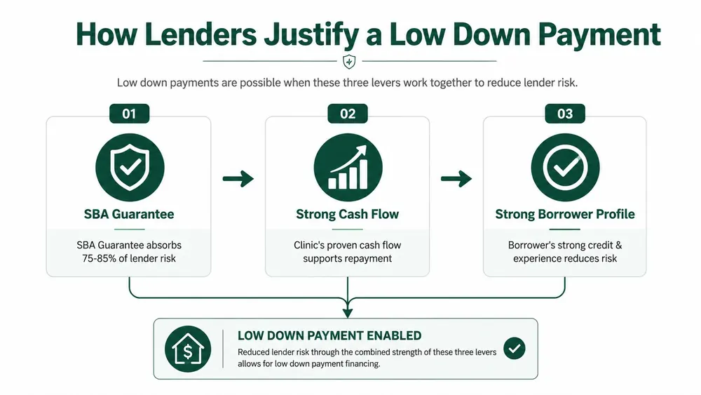 A diagram explaining how SBA guarantees, cash flow, and borrower profiles justify low down payment practice loans.