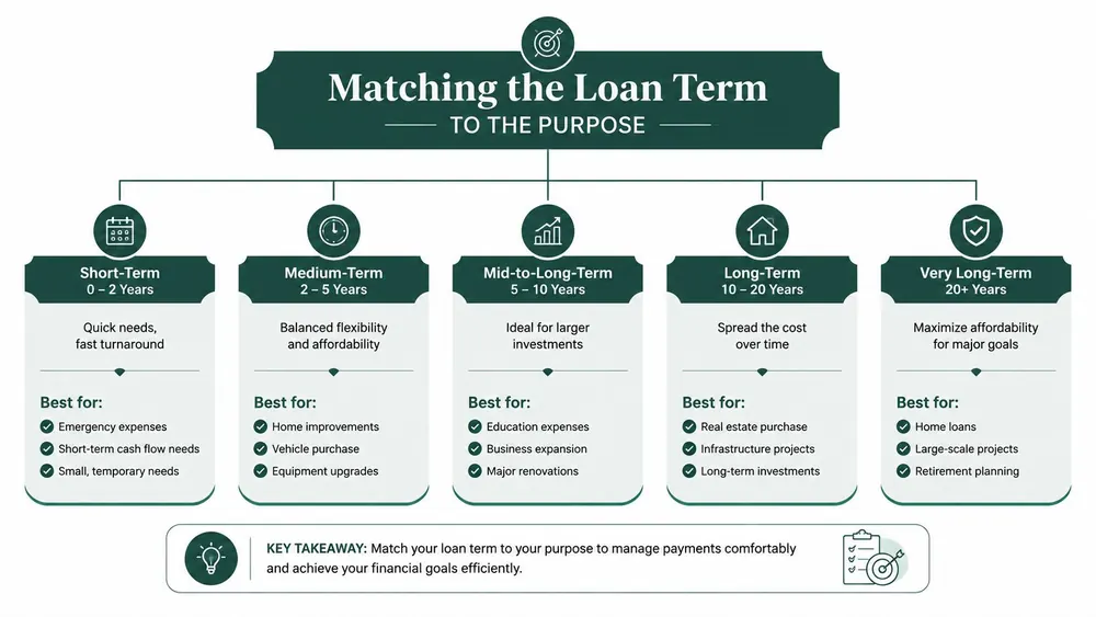 A diagram outlining core loan terms every lender quote includes, such as interest rate, APR, and collateral.