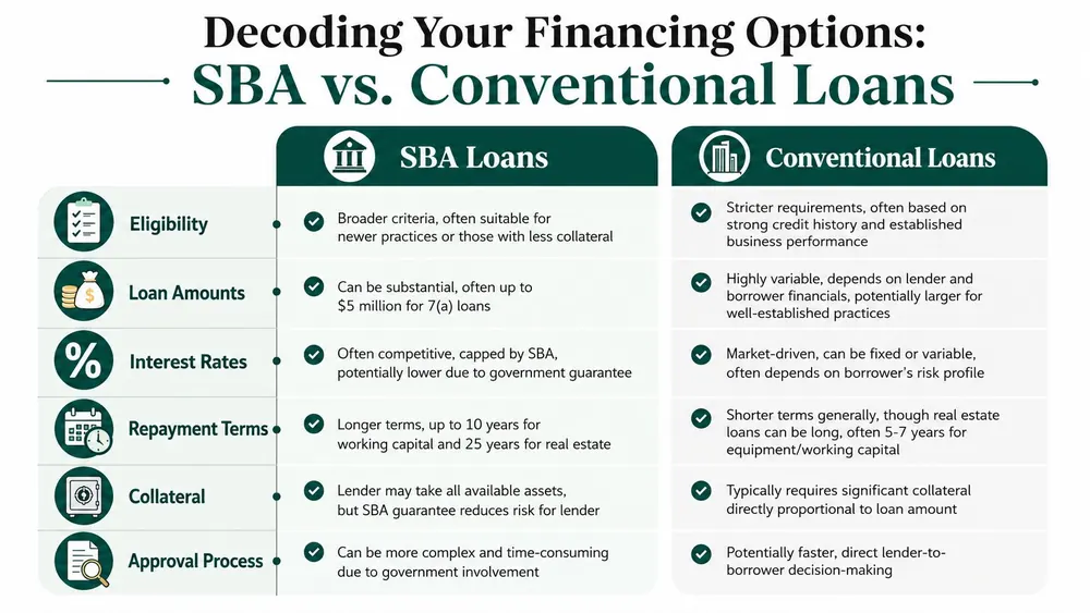 A comparison chart outlining the key differences between SBA loans and conventional loans for business financing.