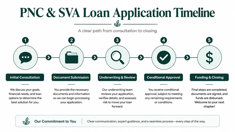 A five-step infographic showing the PNC and SVA business loan application process from consultation to funding.