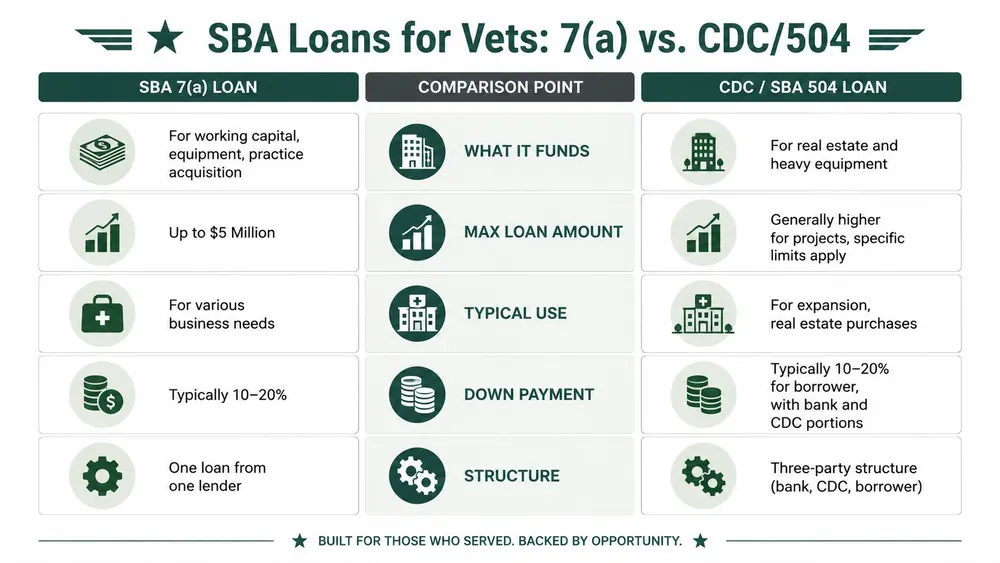 A comparison chart outlining the key differences between SBA 7(a) loans and CDC 504 loans for veteran business owners.
