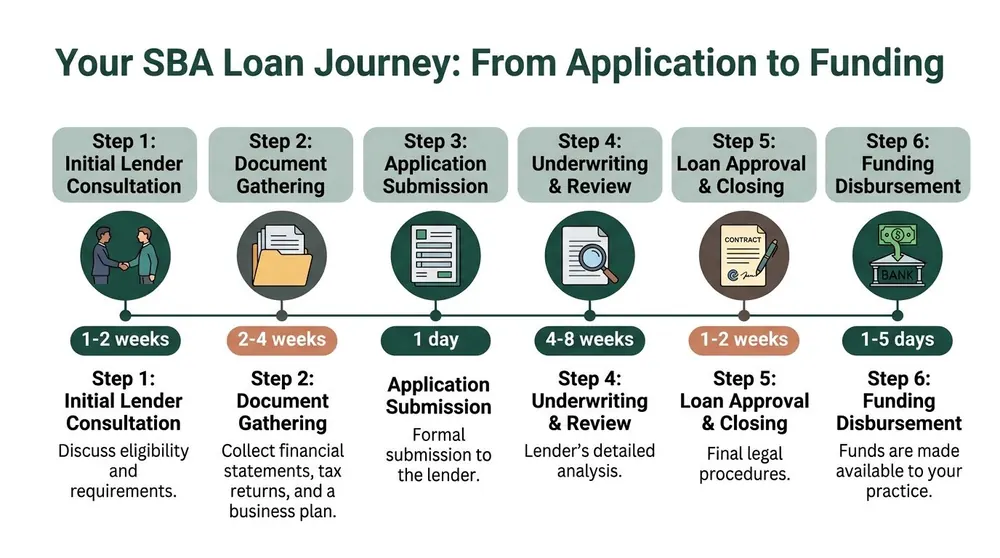 A six-step infographic detailing the SBA loan journey from initial consultation to final funding disbursement.