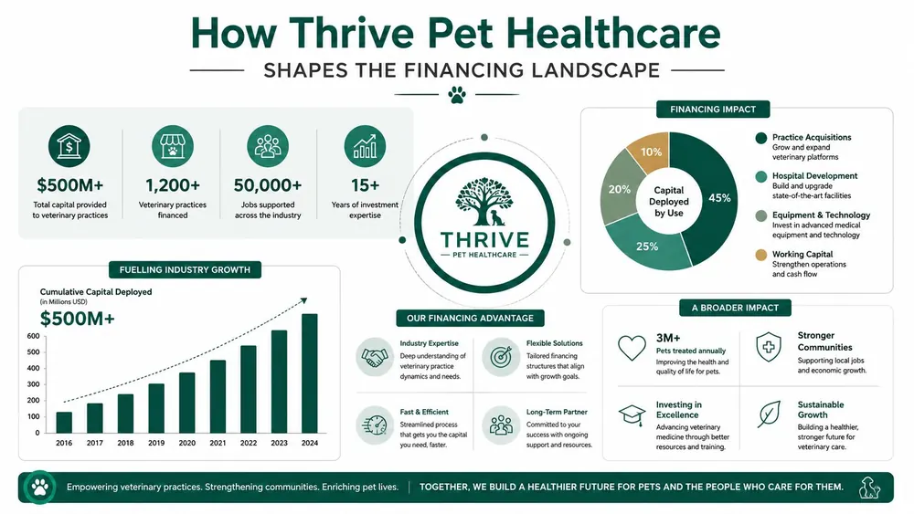 An infographic showing Thrive Pet Healthcare's investment impact, growth statistics, financing advantages, and broader community benefits.