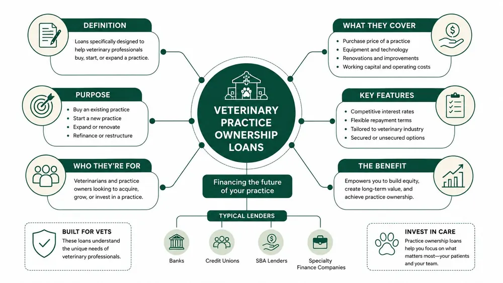 A mind map infographic outlining the definition, features, benefits, and lenders for veterinary practice ownership loans.