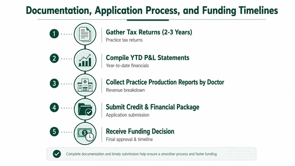 A step-by-step infographic showing the five-stage documentation, application, and funding process for veterinary practice loans.