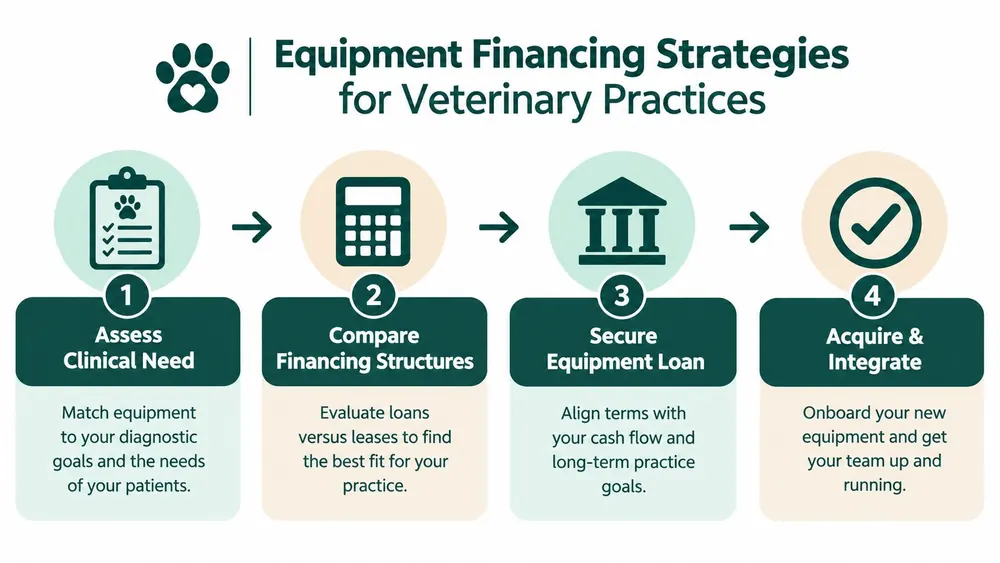 A four-step infographic illustrating the strategic process for financing diagnostic equipment for a veterinary practice.