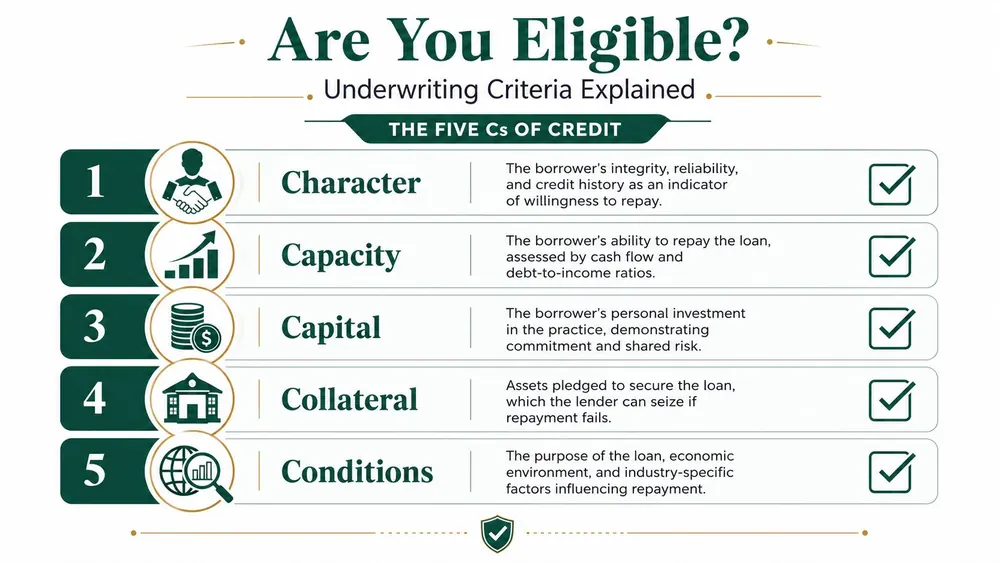 A professional infographic titled The Five Cs of Credit explaining essential underwriting criteria for loan eligibility.