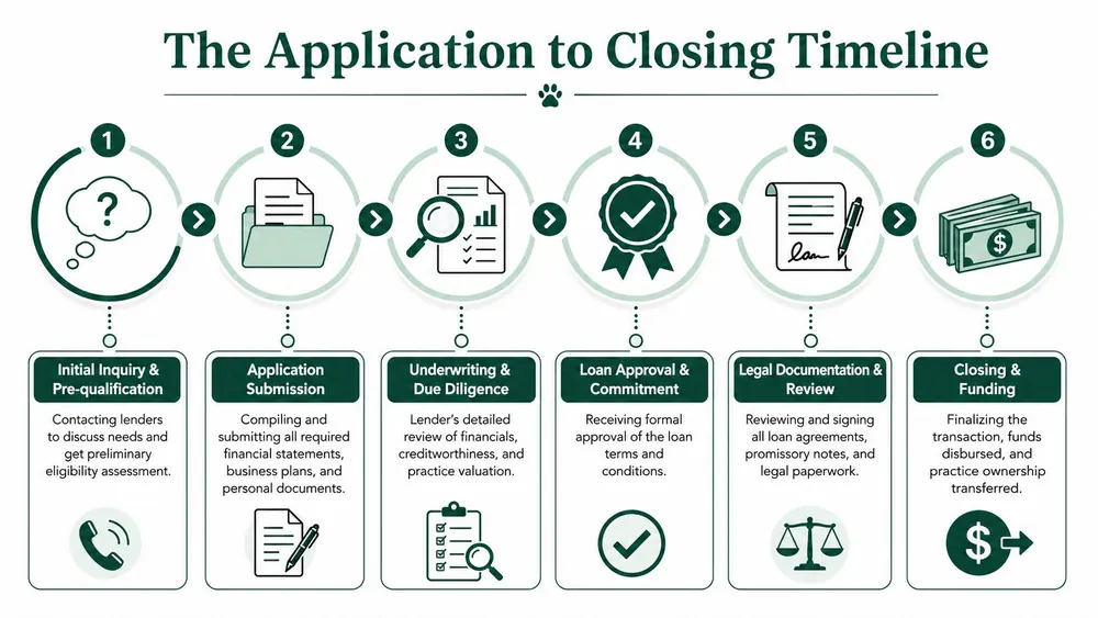 A six-step infographic illustrating the veterinary practice acquisition loan process from initial inquiry to final funding.