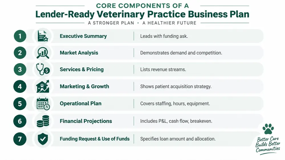 An infographic detailing the seven core components required for a comprehensive veterinary practice business plan.