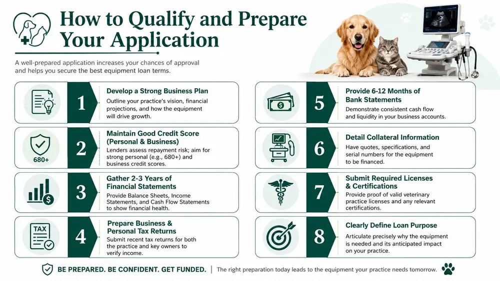 An infographic detailing eight essential steps to prepare and qualify for veterinary practice equipment loans.