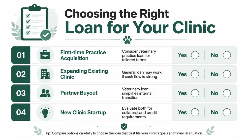 A checklist infographic helping veterinary clinic owners choose between specialized practice loans and general business loans.