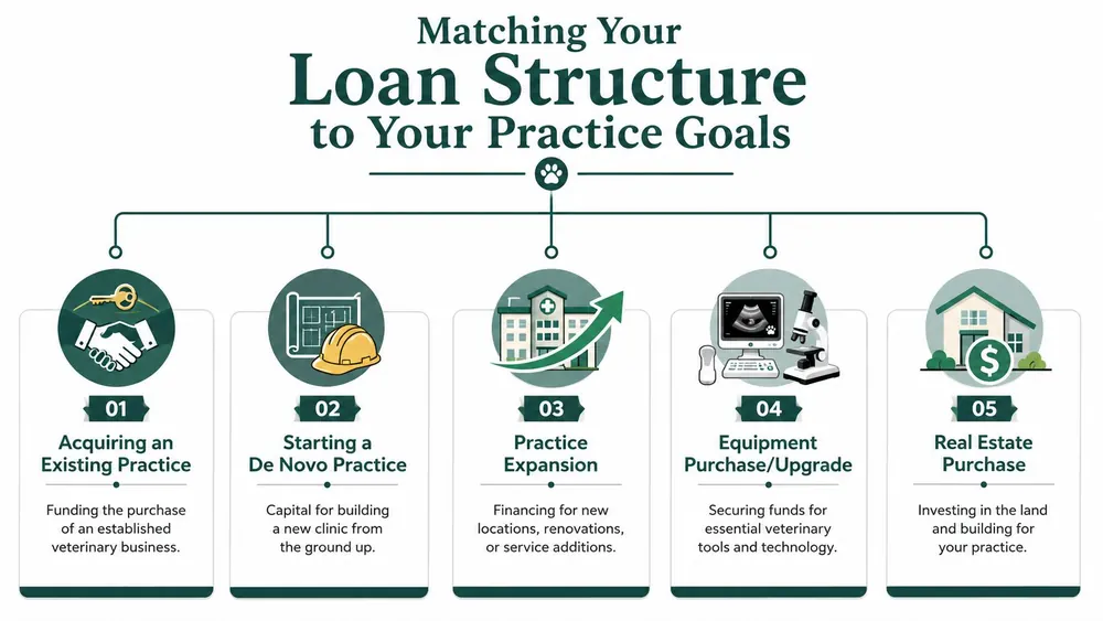 A diagram illustrating five types of veterinary practice loans, including acquisition, de novo startups, and expansion.