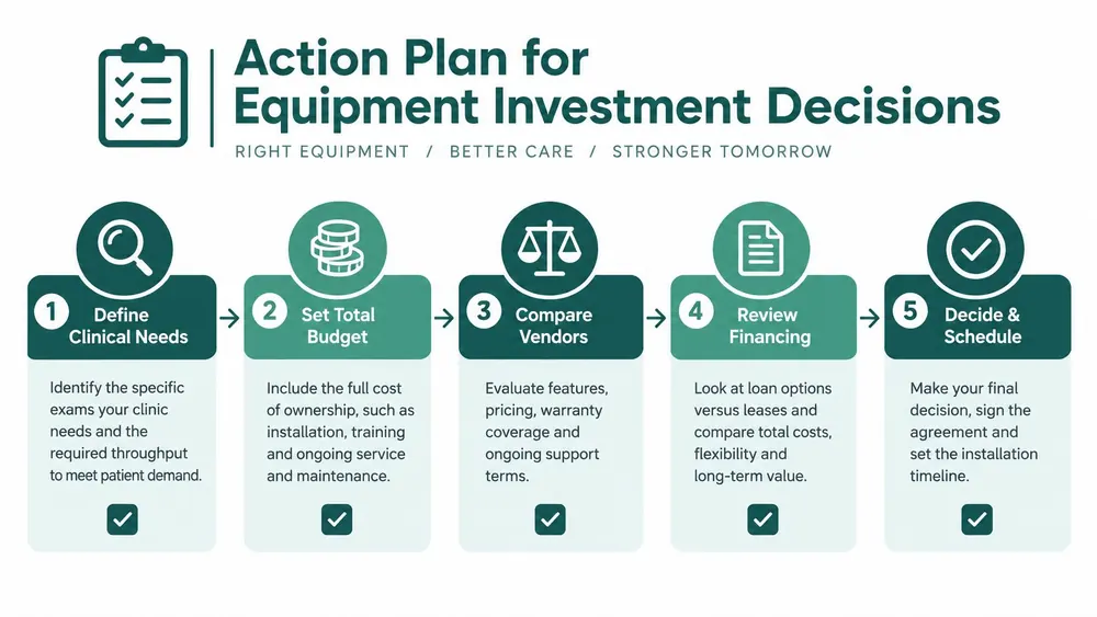 A five-step infographic guide for clinical equipment investment decisions, illustrating planning, budgeting, vendor comparison, and financing.